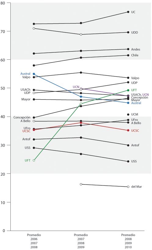 Gráfico de promedios históricos de escuela