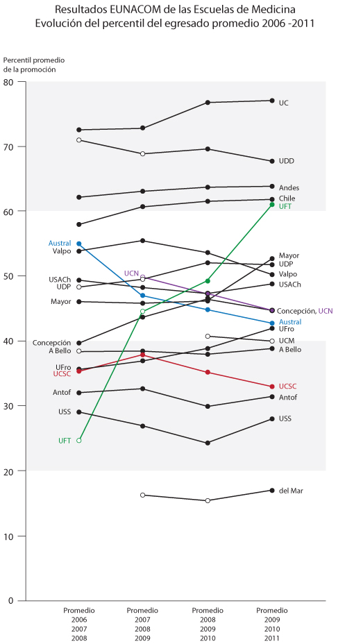 Gráfico de promedios históricos de escuela