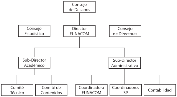 organigrama EUNACOM